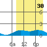 Nome tide chart for Saturday, March 30, 2024