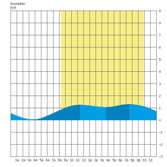 Nome tide chart for Sunday, March 31, 2024