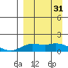 Nome tide chart for Sunday, March 31, 2024