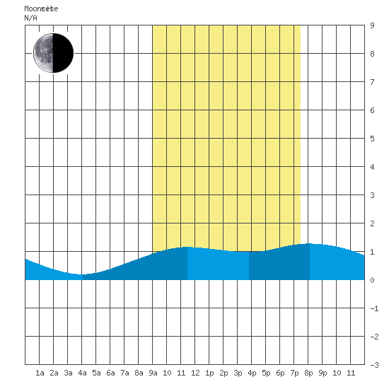 Nome tide chart for Sunday, March 3, 2024