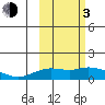Nome tide chart for Sunday, March 3, 2024