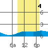Nome tide chart for Monday, March 4, 2024