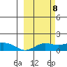 Nome tide chart for Friday, March 8, 2024