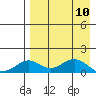 Nome tide chart for Wednesday, April 10, 2024