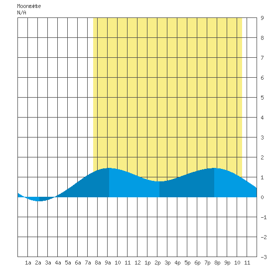 Nome tide chart for Friday, April 12, 2024