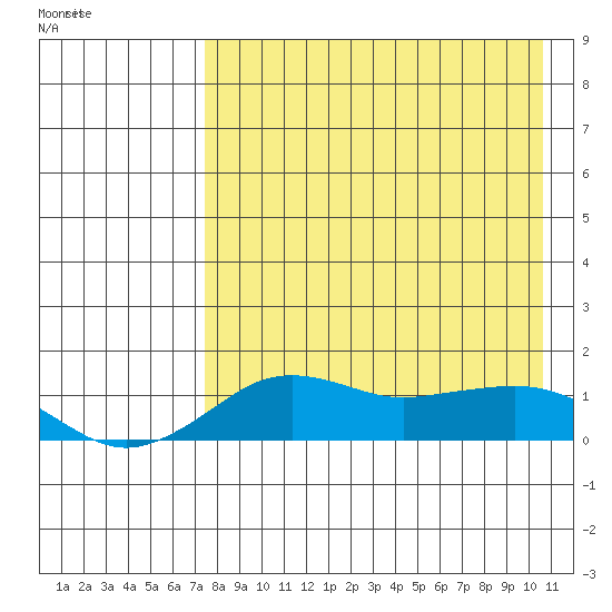 Nome tide chart for Sunday, April 14, 2024