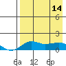 Nome tide chart for Sunday, April 14, 2024
