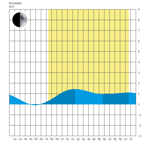 Nome tide chart for Monday, April 15, 2024