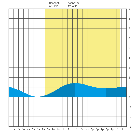 Nome tide chart for Tuesday, April 16, 2024