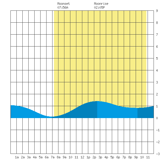 Nome tide chart for Wednesday, April 17, 2024