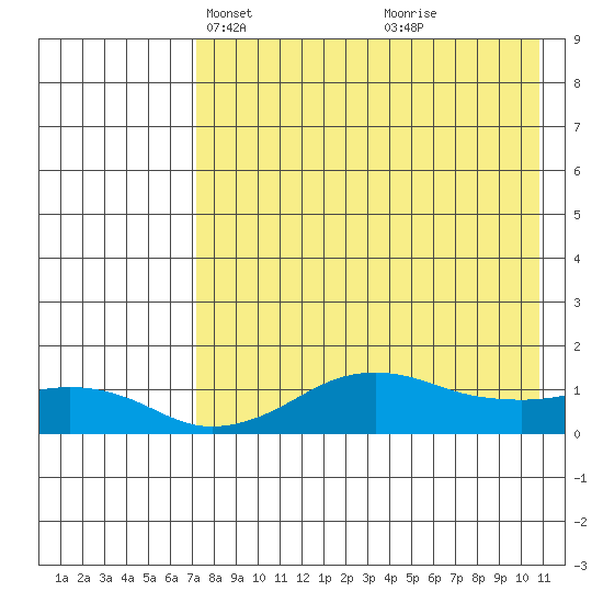 Nome tide chart for Thursday, April 18, 2024
