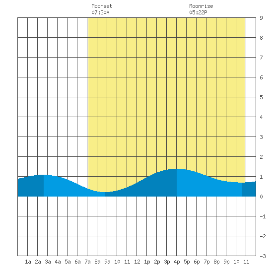 Nome tide chart for Friday, April 19, 2024