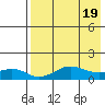 Nome tide chart for Friday, April 19, 2024