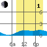 Nome tide chart for Monday, April 1, 2024