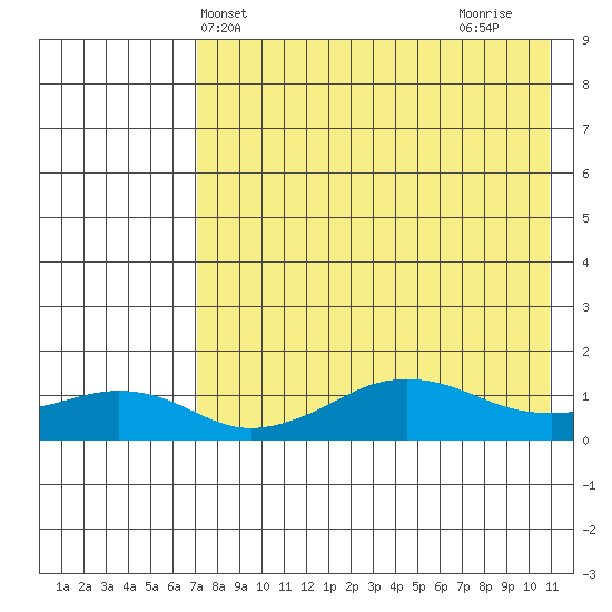 Nome tide chart for Saturday, April 20, 2024