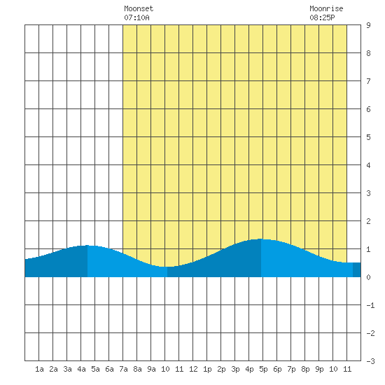 Nome tide chart for Sunday, April 21, 2024