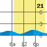 Nome tide chart for Sunday, April 21, 2024
