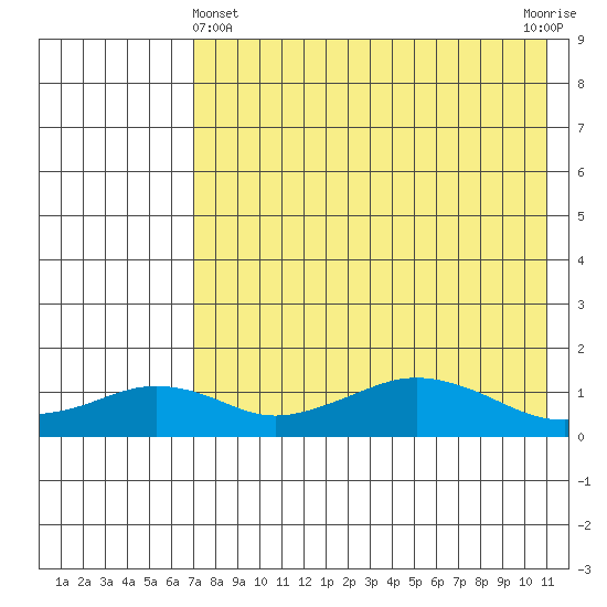 Nome tide chart for Monday, April 22, 2024