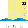 Nome tide chart for Monday, April 22, 2024