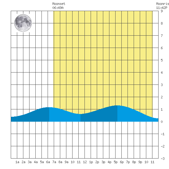 Nome tide chart for Tuesday, April 23, 2024