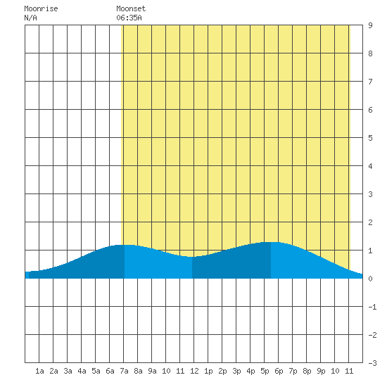 Nome tide chart for Wednesday, April 24, 2024