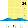 Nome tide chart for Wednesday, April 24, 2024
