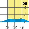 Nome tide chart for Thursday, April 25, 2024