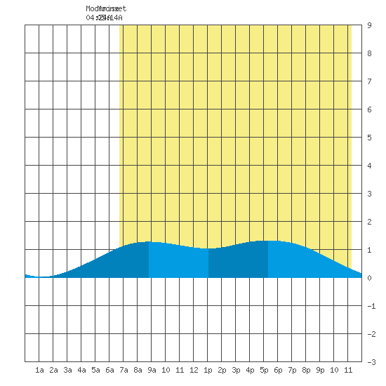 Nome tide chart for Friday, April 26, 2024