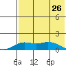 Nome tide chart for Friday, April 26, 2024