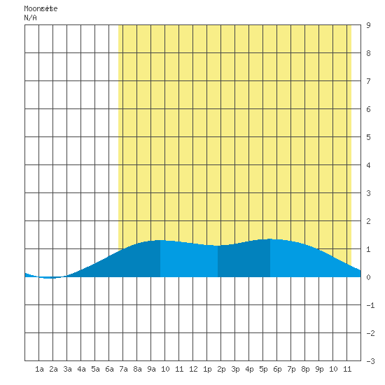 Nome tide chart for Saturday, April 27, 2024