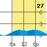 Nome tide chart for Saturday, April 27, 2024