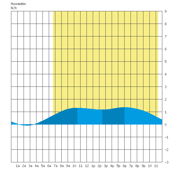 Nome tide chart for Sunday, April 28, 2024
