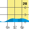 Nome tide chart for Sunday, April 28, 2024