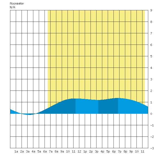 Nome tide chart for Monday, April 29, 2024