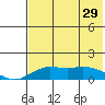 Nome tide chart for Monday, April 29, 2024