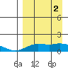 Nome tide chart for Tuesday, April 2, 2024