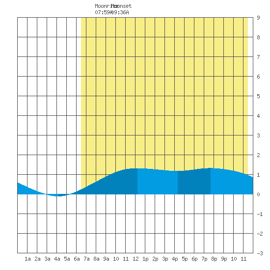 Nome tide chart for Tuesday, April 30, 2024