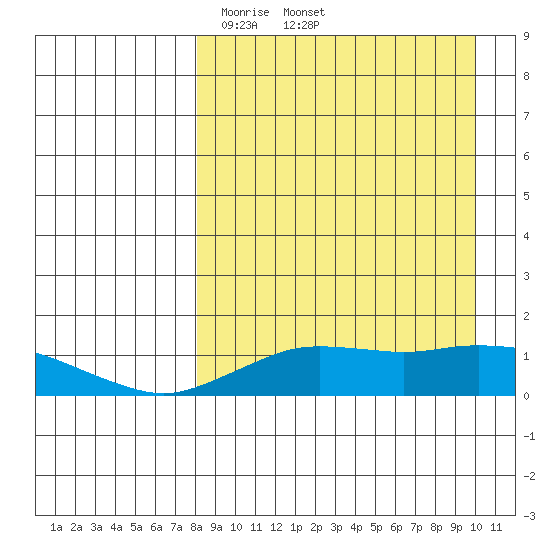 Nome tide chart for Wednesday, April 3, 2024