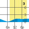 Nome tide chart for Wednesday, April 3, 2024