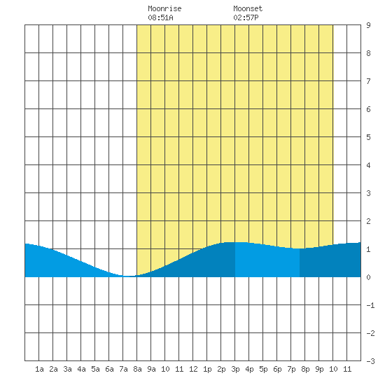 Nome tide chart for Thursday, April 4, 2024
