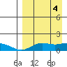 Nome tide chart for Thursday, April 4, 2024