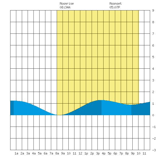 Nome tide chart for Friday, April 5, 2024