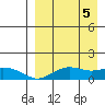 Nome tide chart for Friday, April 5, 2024