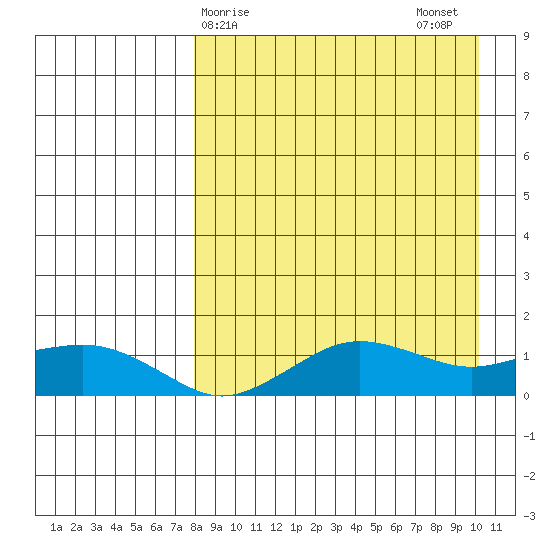 Nome tide chart for Saturday, April 6, 2024