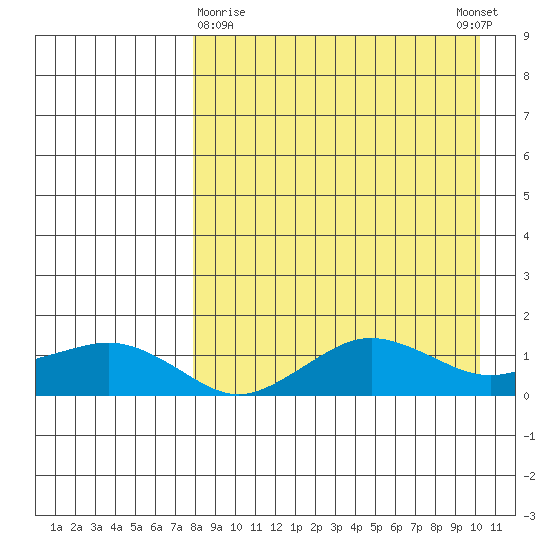Nome tide chart for Sunday, April 7, 2024