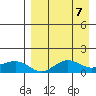 Nome tide chart for Sunday, April 7, 2024