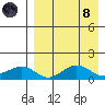 Nome tide chart for Monday, April 8, 2024