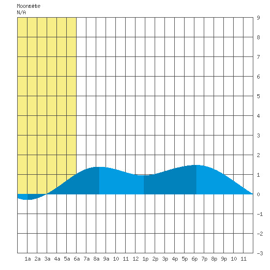 Nome tide chart for Friday, May 10, 2024