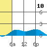 Nome tide chart for Friday, May 10, 2024