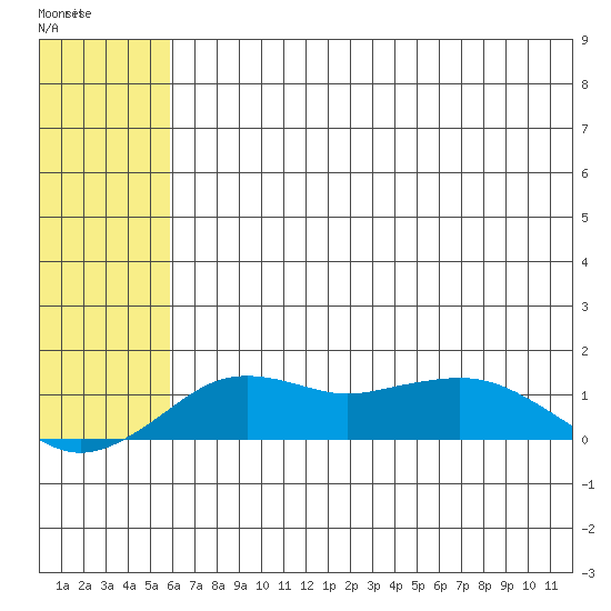 Nome tide chart for Saturday, May 11, 2024